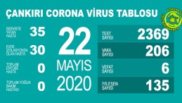 Çankırı’da Korona’da son durum ne?