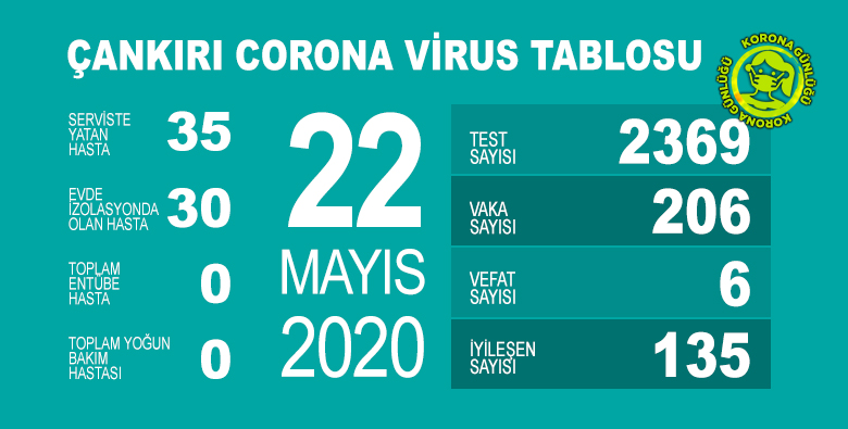 Çankırı’da Korona’da son durum ne?