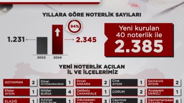 Türkiye’de Noter Sayısı Kaç Oldu?