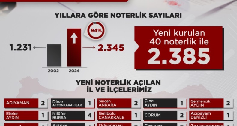 Türkiye’de Noter Sayısı Kaç Oldu?