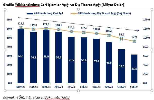 Dış ticaret açığı %63,9 azaldı – Birlik Haber Ajansı- Türkiye’nin Haber Ağı